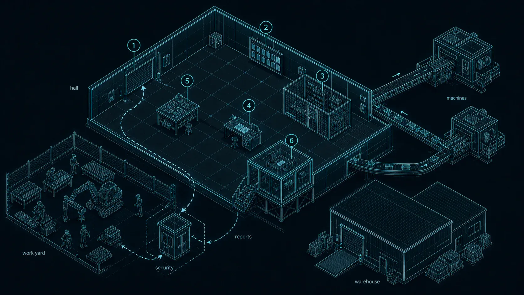 Isometric blueprint of a RelayHall: the numbered stations inside the hall — gate, job board, tool crib, logbook, inspection, foreman's window — with a security booth, a conveyor line to external machines, a warehouse and a fenced work yard around it.